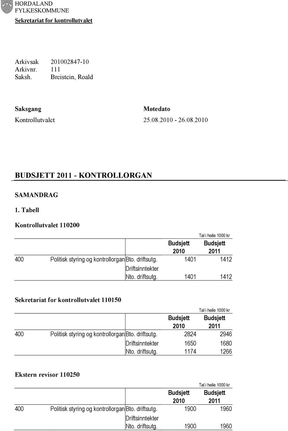 1401 1412 Driftsinntekter Nto. driftsutg. 1401 1412 Sekretariat for kontrollutvalet 110150 Tal i heile 1000 kr Budsjett Budsjett 2010 2011 400 Politisk styring og kontrollorgan Bto. driftsutg. 2824 2946 Driftsinntekter 1650 1680 Nto.