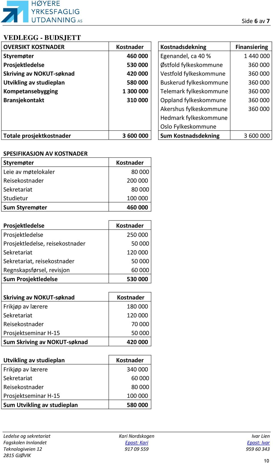 Oppland fylkeskommune 360 000 Akershus fylkeskommune 360 000 Hedmark fylkeskommune Oslo Fylkeskommune Totale prosjektkostnader 3 600 000 Sum Kostnadsdekning 3 600 000 SPESIFIKASJON AV KOSTNADER