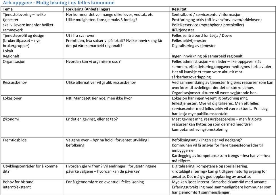 loven/arkivloven) Politikerservice (møtebøker / protokoller) IKT-tjenester Tjenesteprofil og design (brukertilpasset nye brukergrupper) Lokalt Regionalt Ut i fra svar over Fremtiden, hva satser vi på
