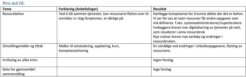 Innbyggere krever mer digitalisering av tjenester på nett, som resulterer i anna ressursbruk.