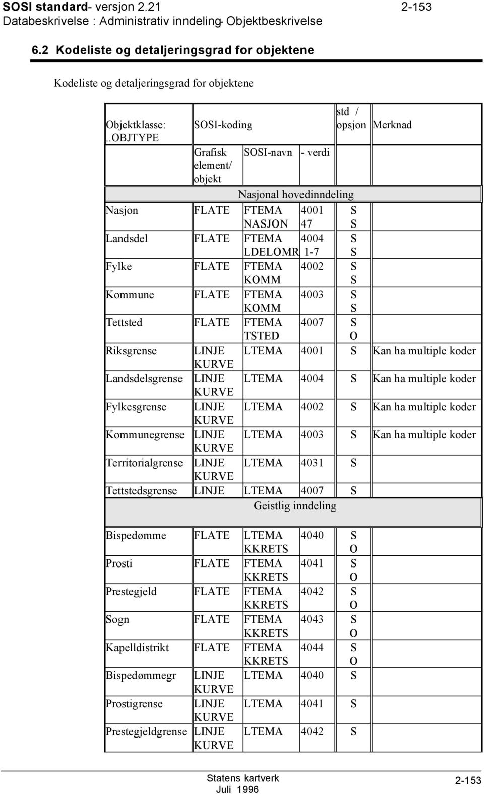 4002 Kommune FLATE FTEMA KOMM 4003 Tettsted FLATE FTEMA TTED 4007 O Riksgrense LINJE LTEMA 4001 Kan ha multiple koder Landsdelsgrense LINJE LTEMA 4004 Kan ha multiple koder Fylkesgrense LINJE LTEMA