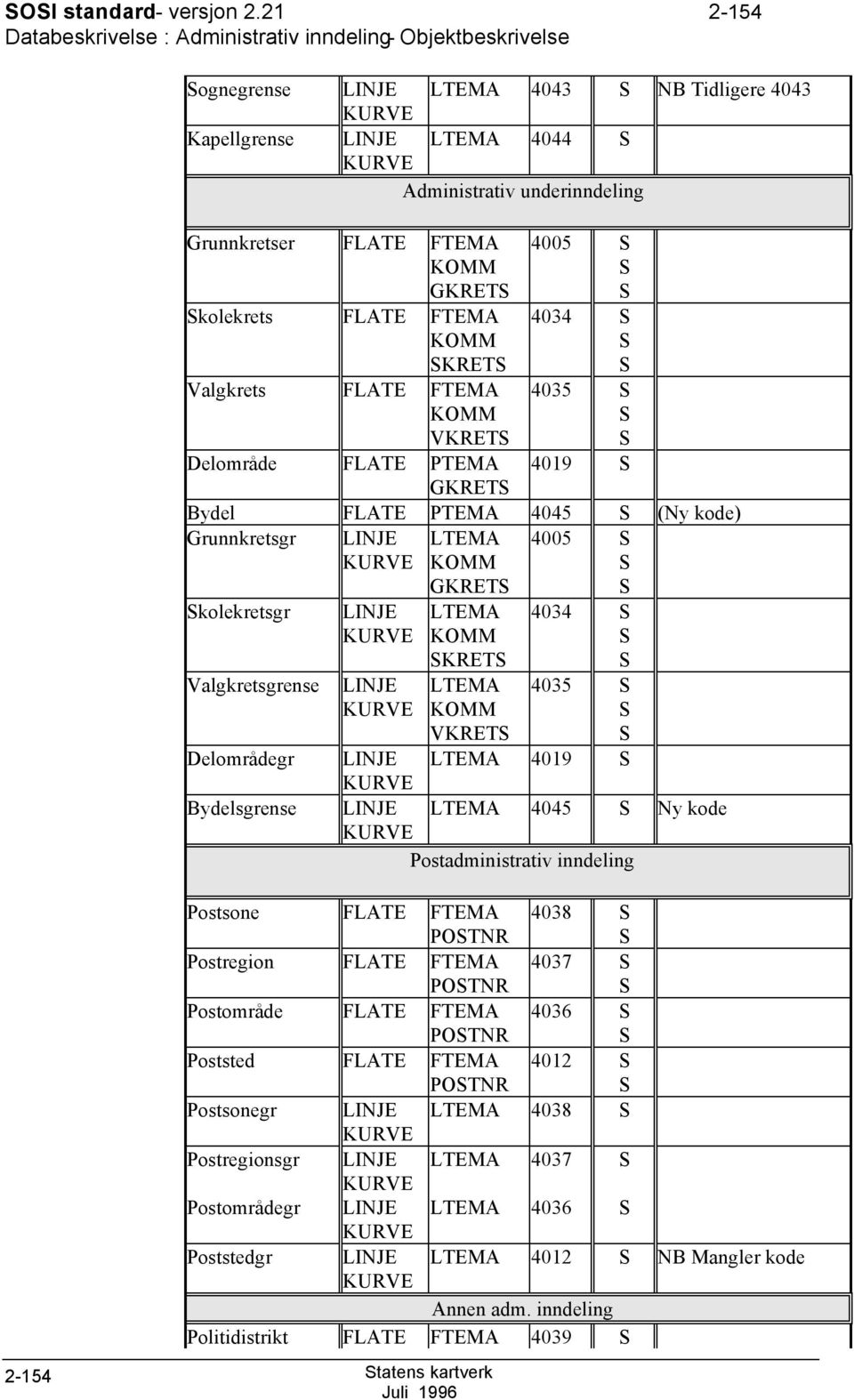 KOMM GKRET kolekrets FLATE FTEMA KOMM KRET Valgkrets FLATE FTEMA KOMM VKRET Delområde FLATE PTEMA GKRET 4005 4034 4035 4019 Bydel FLATE PTEMA 4045 (Ny kode) Grunnkretsgr LINJE LTEMA 4005 KOMM