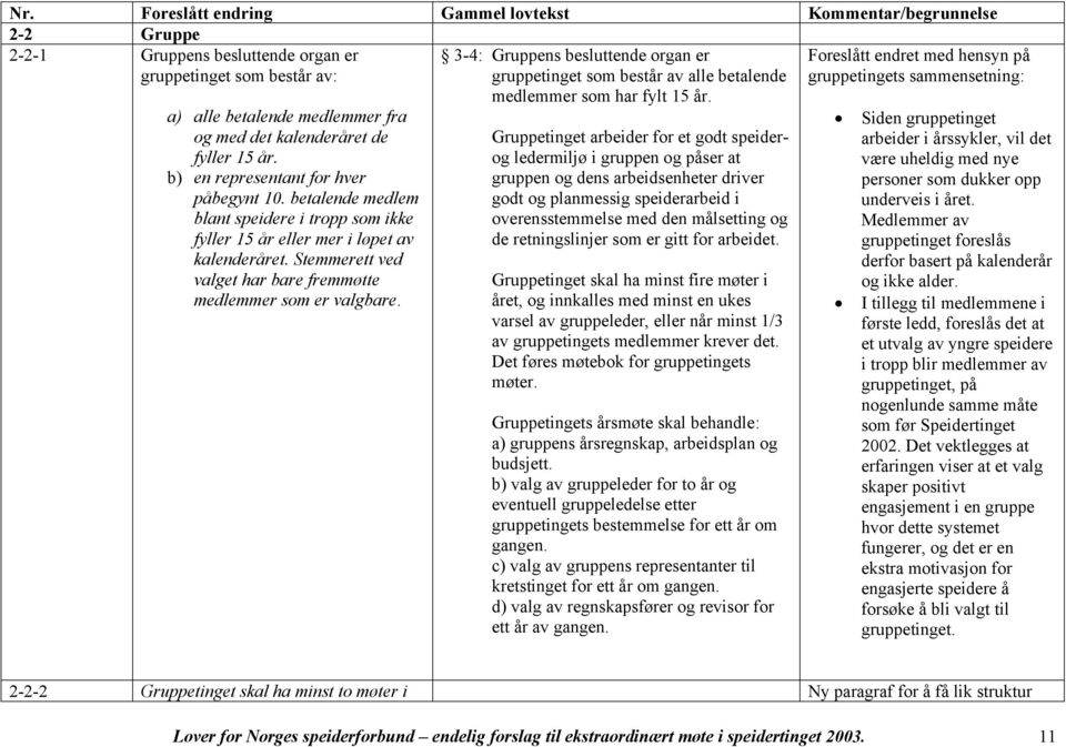 Stemmerett ved valget har bare fremmøtte medlemmer som er valgbare. 3-4: Gruppens besluttende organ er gruppetinget som består av alle betalende medlemmer som har fylt 15 år.