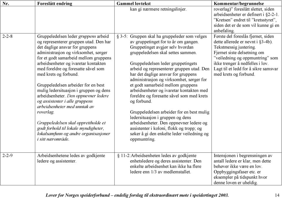 Den har det daglige ansvar for gruppens administrasjon og virksomhet, sørger for et godt samarbeid mellom gruppens arbeidsenheter og ivaretar kontakten med foreldre og foresatte såvel som med krets