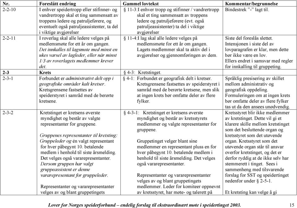 2-2-11 I roverlag skal alle ledere velges på medlemsmøte for ett år om gangen. Det innkalles til lagsmøte med minst en ukes varsel av lagleder, eller når minst 1/3 av roverlagets medlemmer krever det.