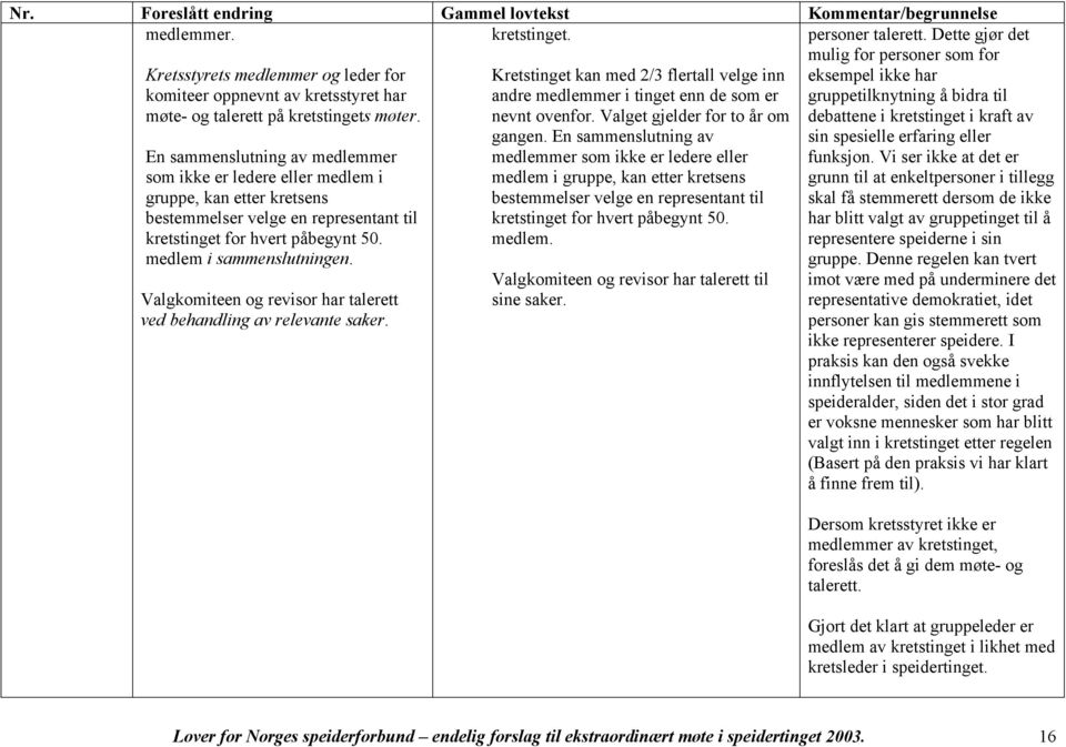 Valgkomiteen og revisor har talerett ved behandling av relevante saker. Kretstinget kan med 2/3 flertall velge inn andre medlemmer i tinget enn de som er nevnt ovenfor.