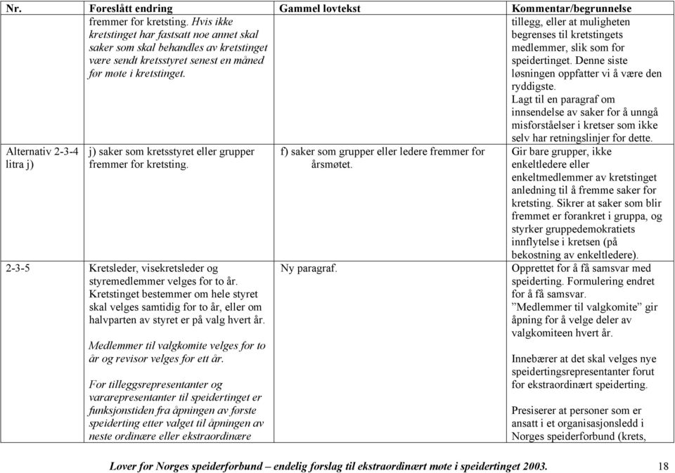 Lagt til en paragraf om innsendelse av saker for å unngå misforståelser i kretser som ikke Alternativ 2-3-4 litra j) j) saker som kretsstyret eller grupper fremmer for kretsting.