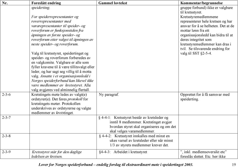 speider- og roverforum. Valg til kretsstyret, speidertinget og speider- og roverforum forberedes av en valgkomite.