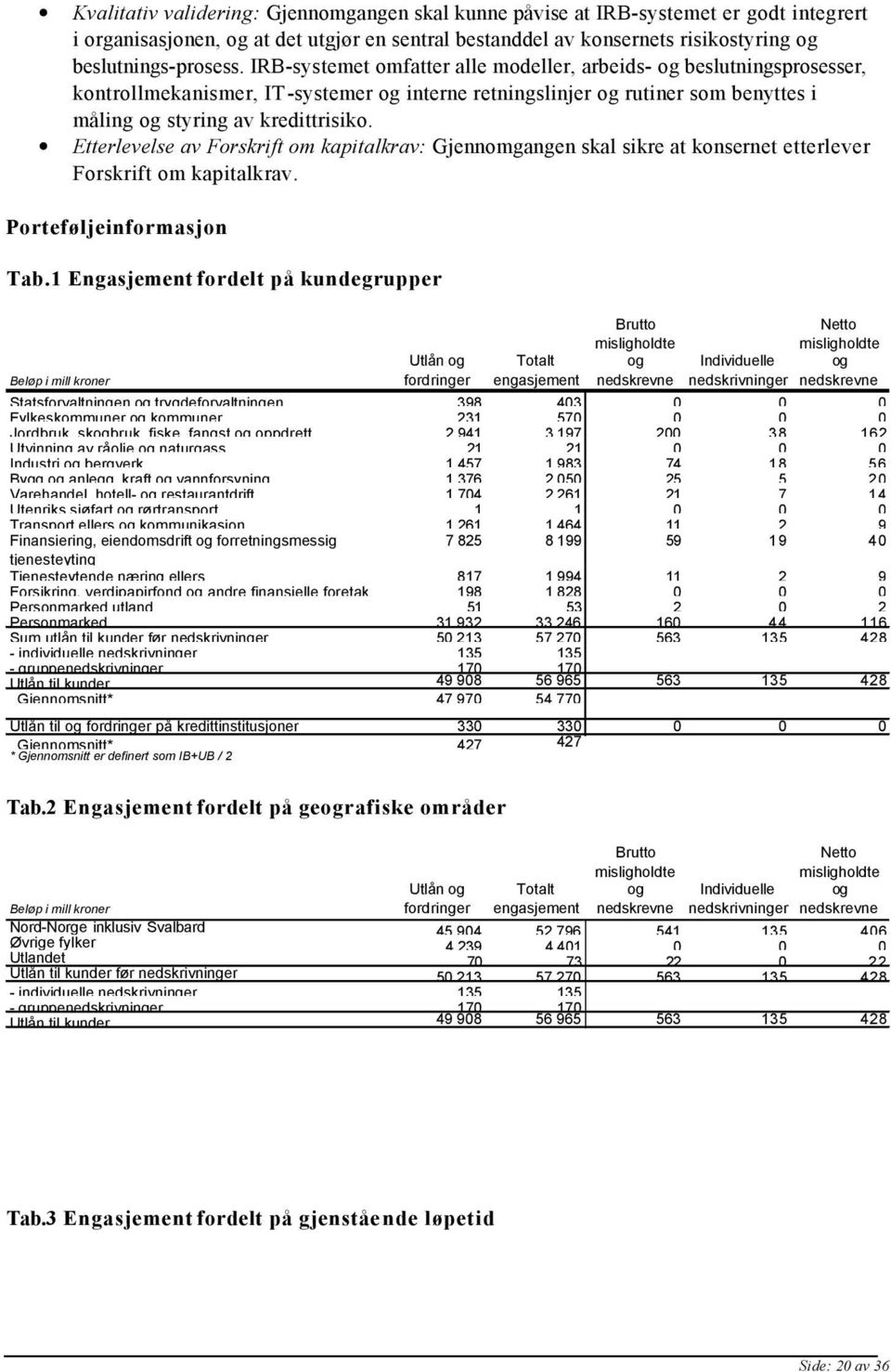 Etterlevelse av Forskrift om kapitalkrav: Gjennomgangen skal sikre at konsernet etterlever Forskrift om kapitalkrav. Porteføljeinformasjon Tab.