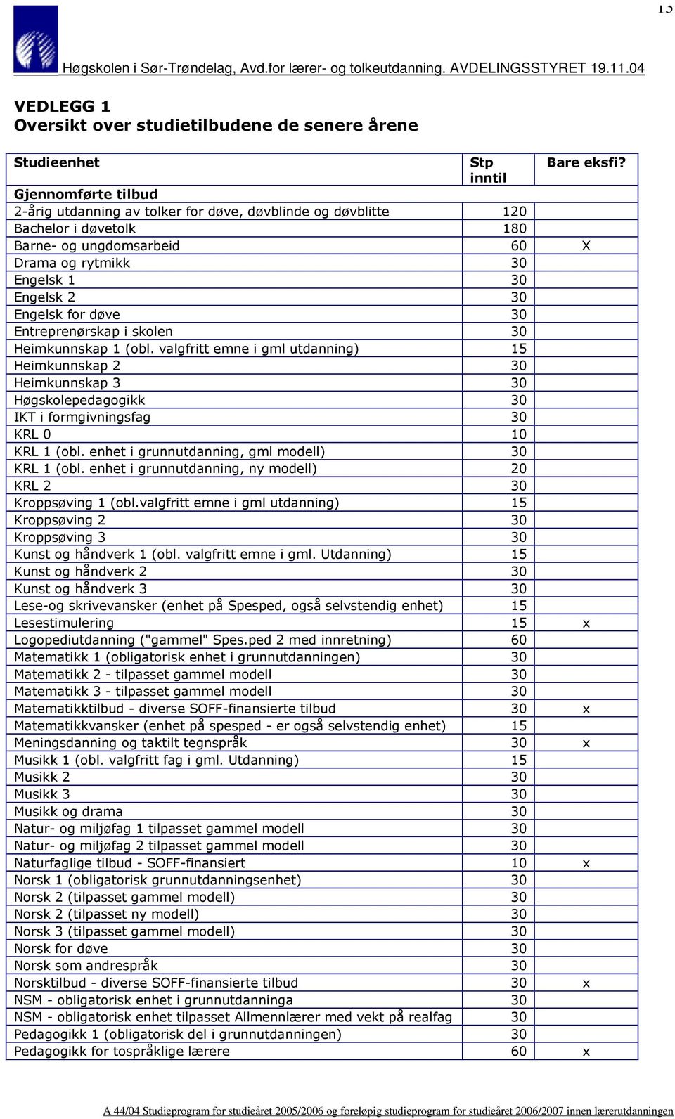 for døve 30 Entreprenørskap i skolen 30 Heimkunnskap 1 (obl. valgfritt emne i gml utdanning) 15 Heimkunnskap 2 30 Heimkunnskap 3 30 Høgskolepedagogikk 30 IKT i formgivningsfag 30 KRL 0 10 KRL 1 (obl.