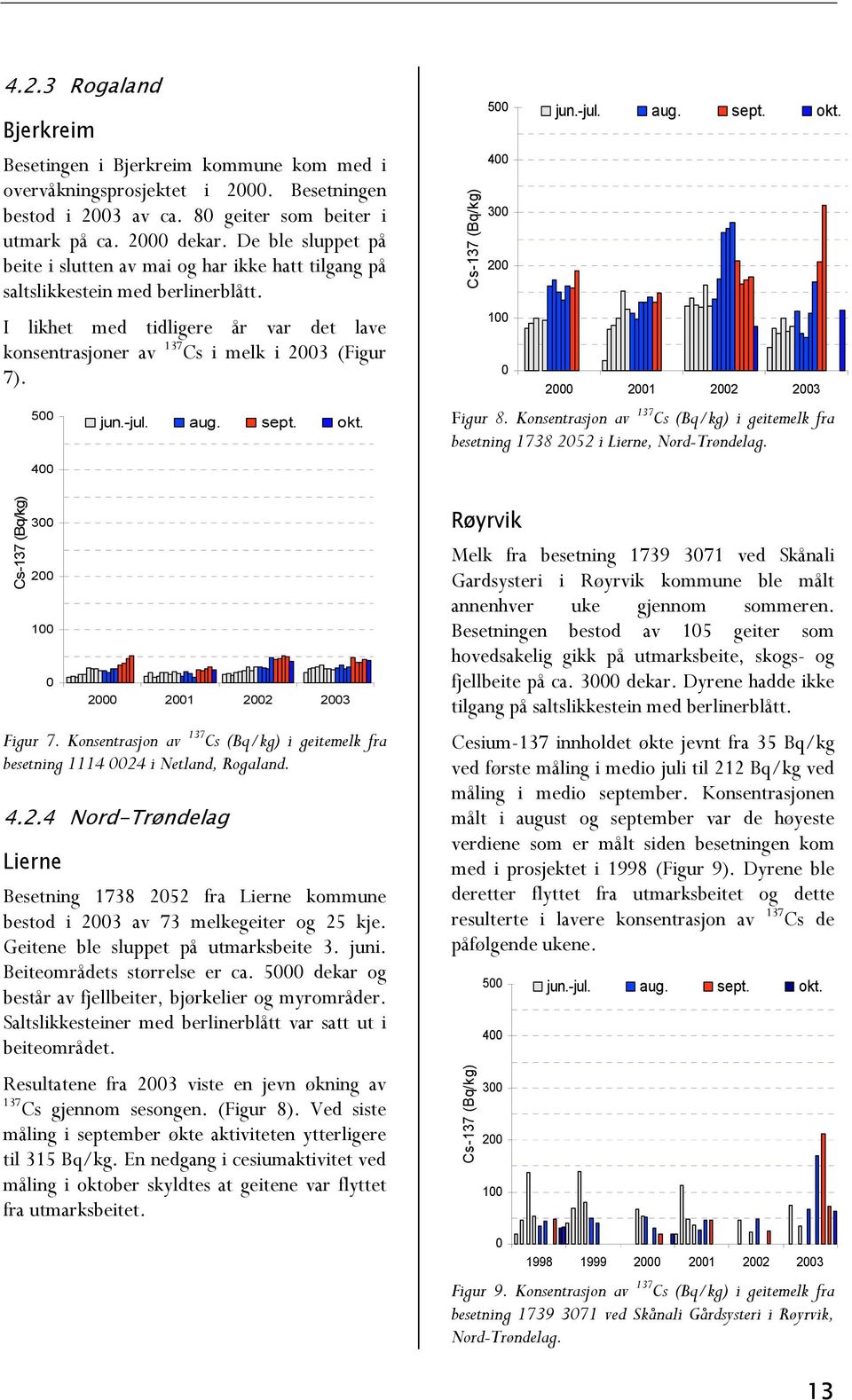 -jul. aug. sept. okt. Cs-137 (Bq/kg) 5 4 3 2 1 jun.-jul. aug. sept. okt. 2 21 22 23 Figur 8. Konsentrasjon av 137 Cs (Bq/kg) i geitemelk fra besetning 1738 252 i Lierne, Nord-Trøndelag.