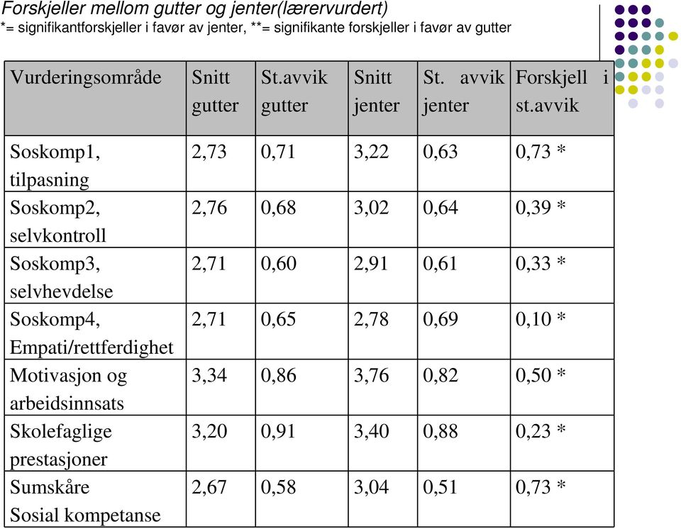 avvik Soskomp1, tilpasning Soskomp2, selvkontroll Soskomp3, selvhevdelse Soskomp4, Empati/rettferdighet Motivasjon og arbeidsinnsats Skolefaglige