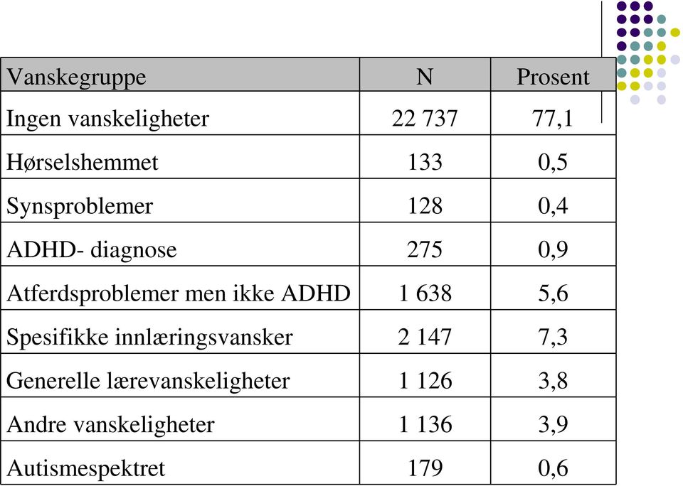 ikke ADHD 1 638 5,6 Spesifikke innlæringsvansker 2 147 7,3 Generelle