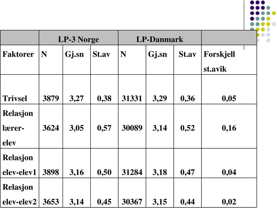 3624 3,05 0,57 30089 3,14 0,52 0,16 Relasjon elev-elev1 3898 3,16 0,50