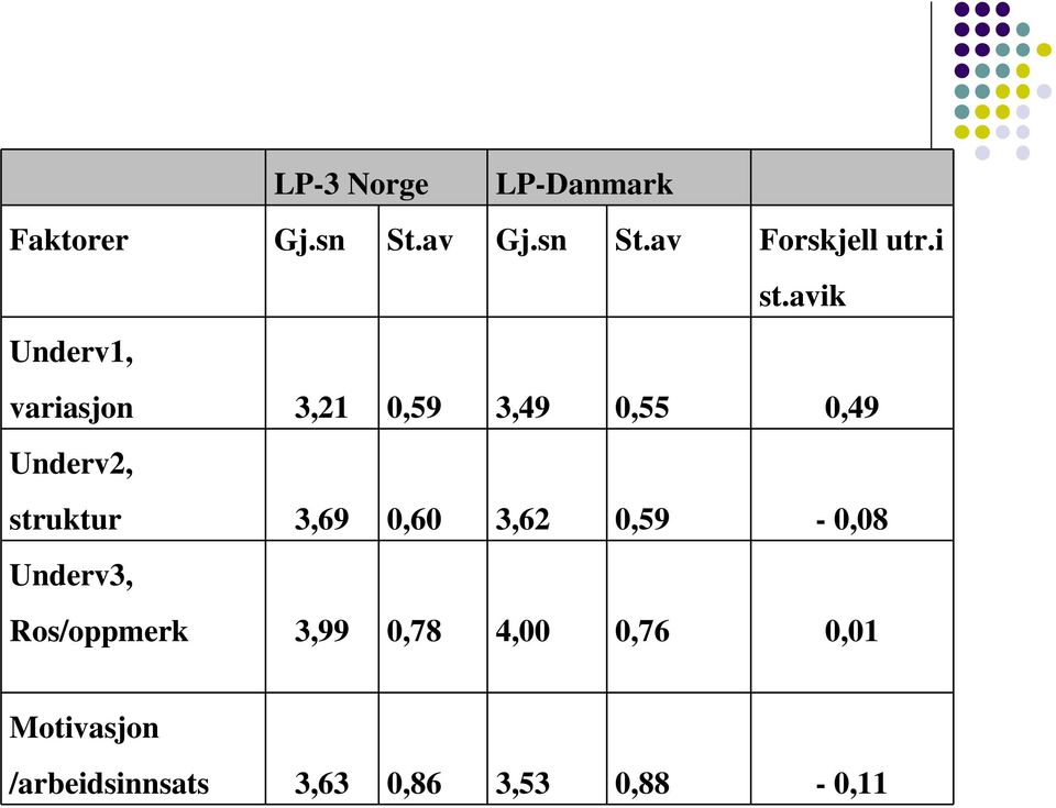 struktur 3,69 0,60 3,62 0,59-0,08 Underv3, Ros/oppmerk 3,99 0,78