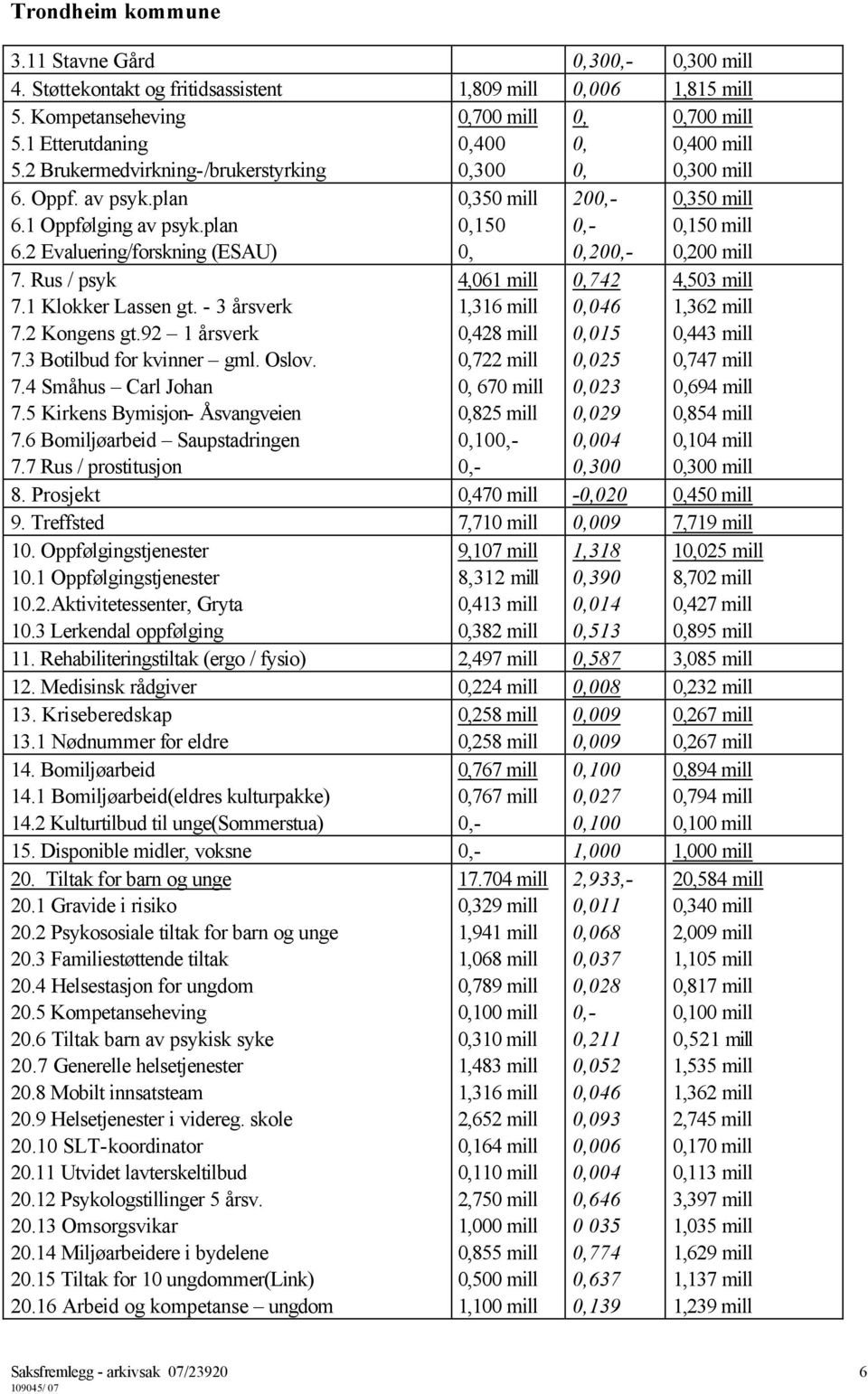 1 Klokker Lassen gt. - 3 årsverk 7.2 Kongens gt.92 1 årsverk 7.3 Botilbud for kvinner gml. Oslov. 7.4 Småhus Carl Johan 7.5 Kirkens Bymisjon- Åsvangveien 7.6 Bomiljøarbeid Saupstadringen 7.