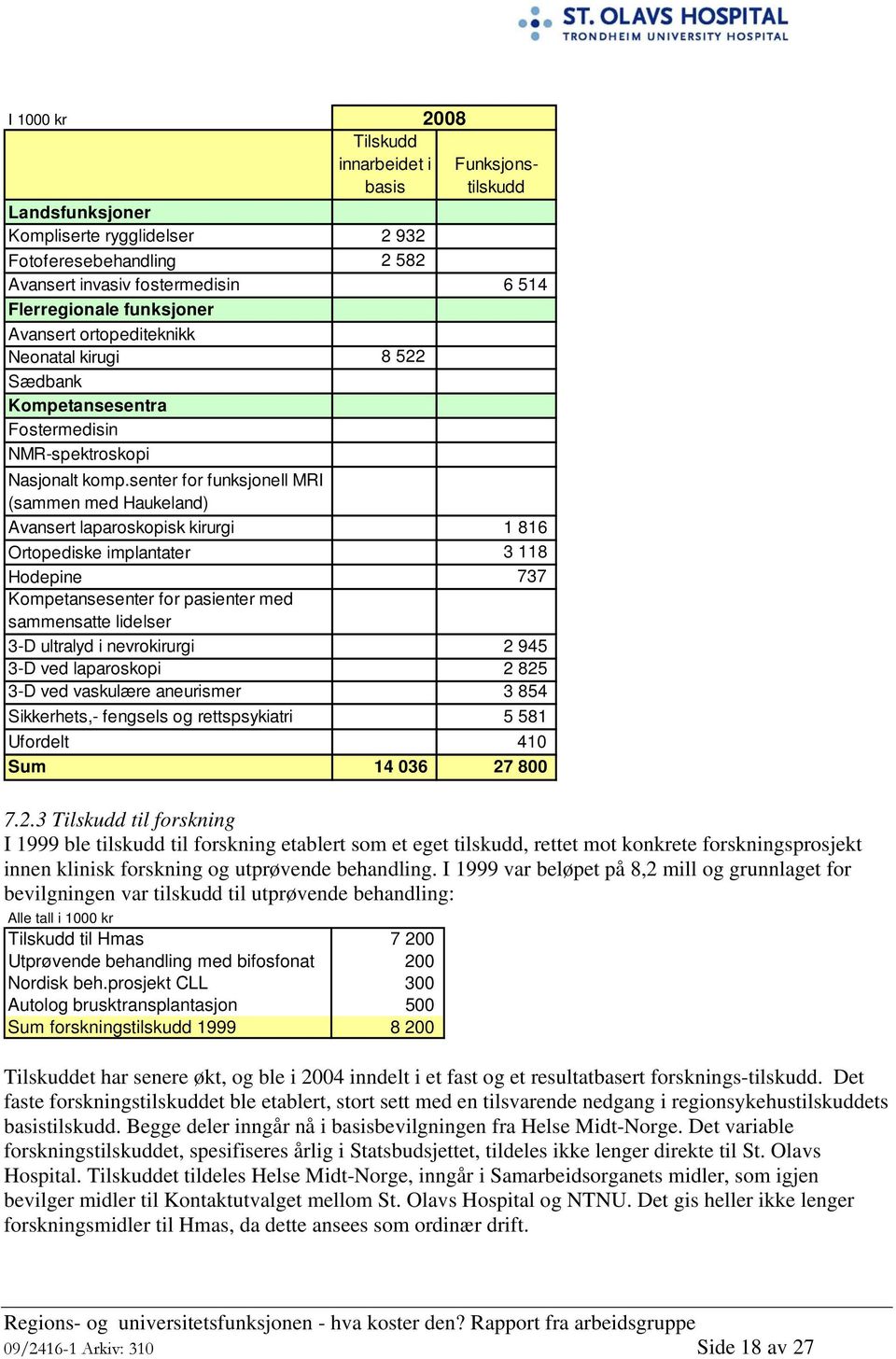 senter for funksjonell MRI (sammen med Haukeland) Avansert laparoskopisk kirurgi 1 816 Ortopediske implantater 3 118 Hodepine 737 Kompetansesenter for pasienter med sammensatte lidelser 3-D ultralyd