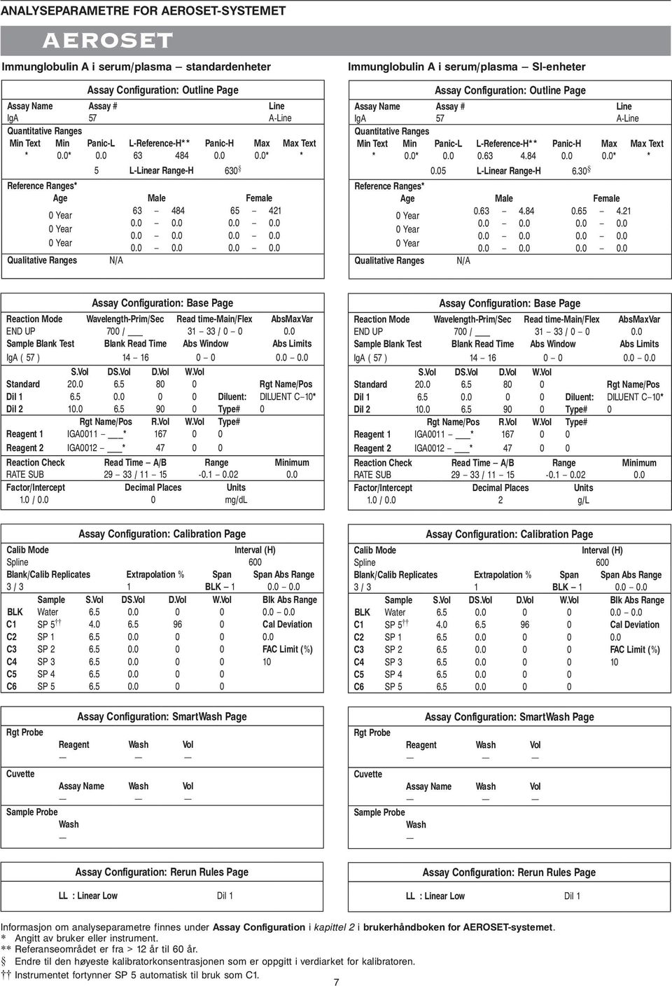 0* * 5 L-Linear Range-H 630 Reference Ranges* Age Male Female Qualitative Ranges N/A 63 484 65 421 Immunglobulin A i serum/plasma SI-enheter Assay Configuration: Outline Page Assay Name Assay # Line