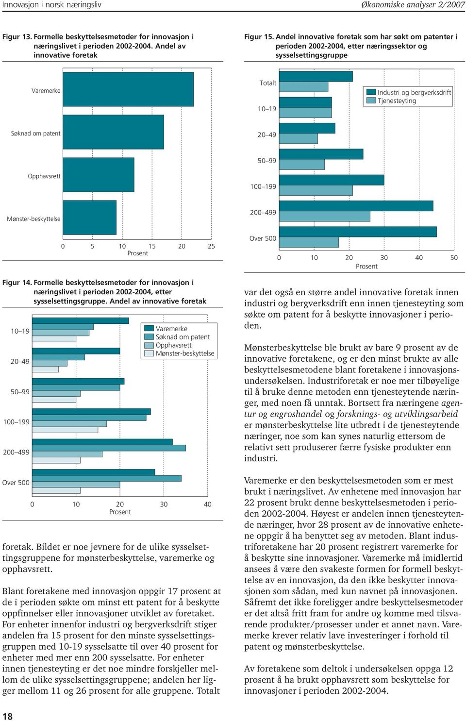 Mønster-beskyttelse 0 5 10 15 20 25 Figur 14. Formelle beskyttelsesmetoder for innovasjon i næringslivet i perioden 2002-2004, etter sysselsettingsgruppe.