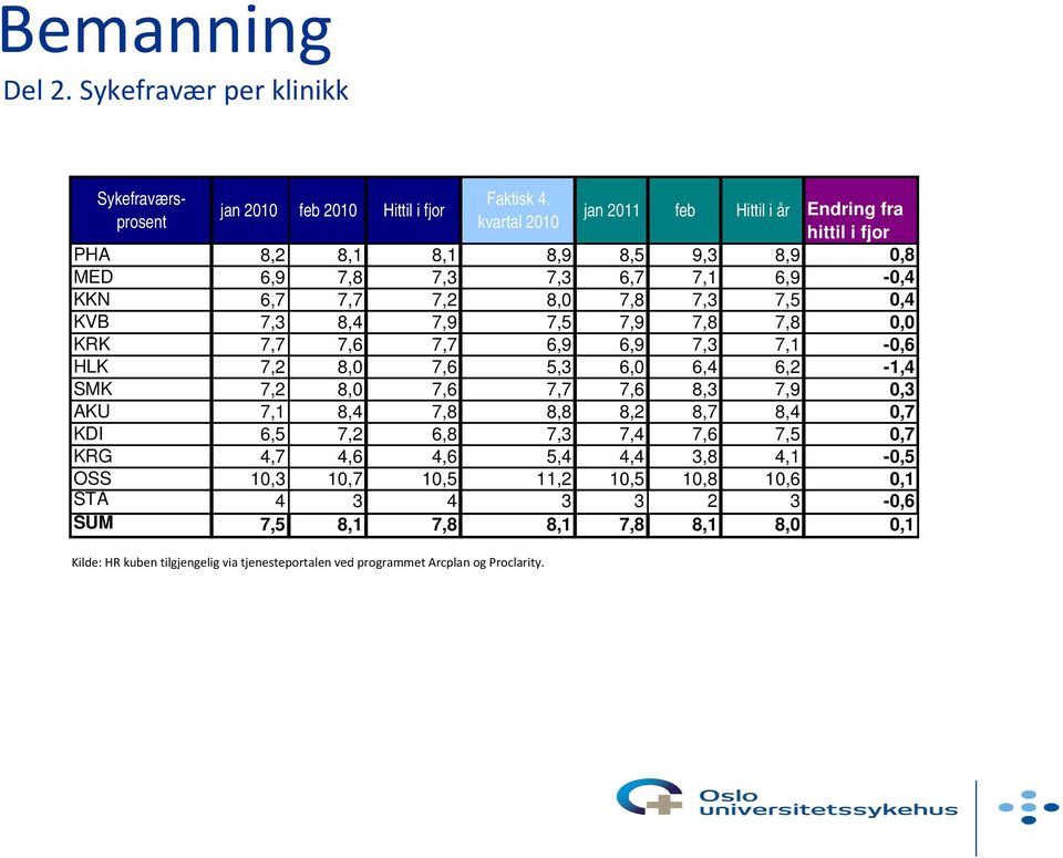 jan 2011 feb Hittil i år Endring fra hittil i fjor PHA 8,2 8,1 8,1 8,9 8,5 9,3 8,9 0,8 MED 6,9 7,8 7,3 7,3 6,7 7,1 6,9-0,4 KKN 6,7 7,7 7,2 8,0 7,8 7,3 7,5 0,4 KVB 7,3 8,4 7,9 7,5