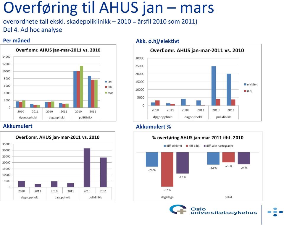 Ad hoc analyse Per måned Akk. ø.