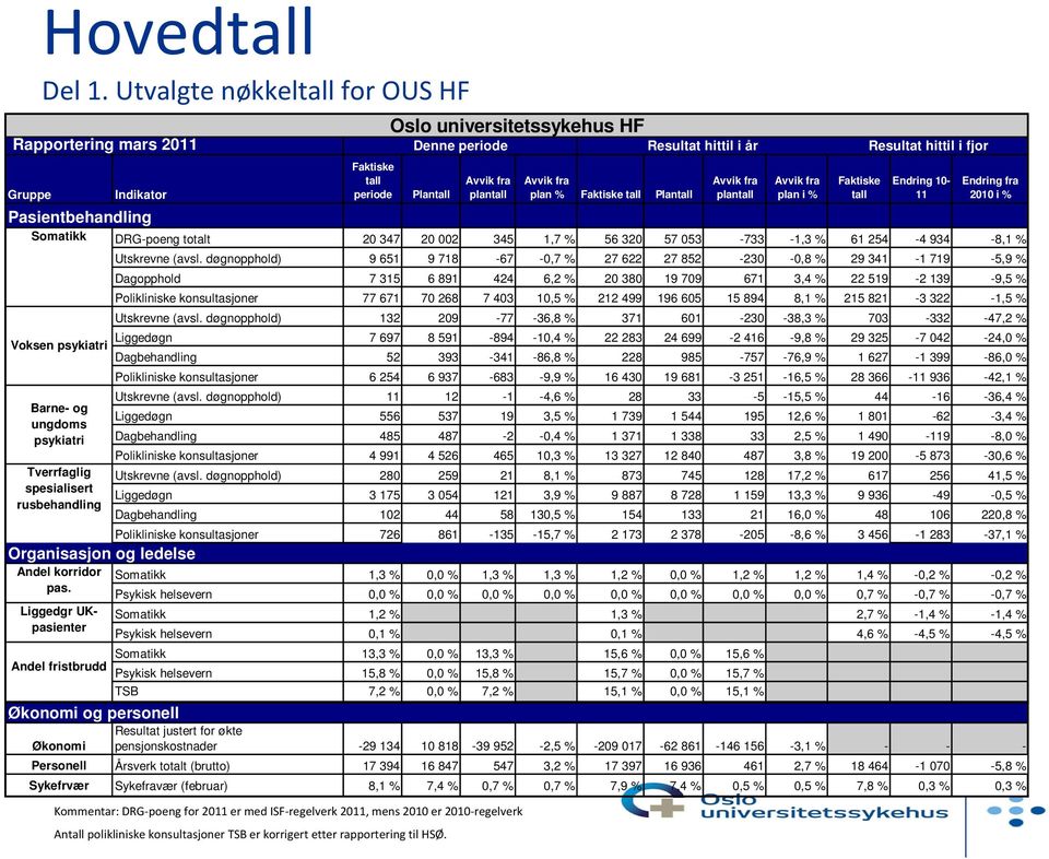 Avvik fra plantall Kommentar: DRG poeng for 2011 er med ISF regelverk 2011, mens 2010 er 2010 regelverk Antall polikliniske konsultasjoner TSB er korrigert etter rapportering til HSØ.