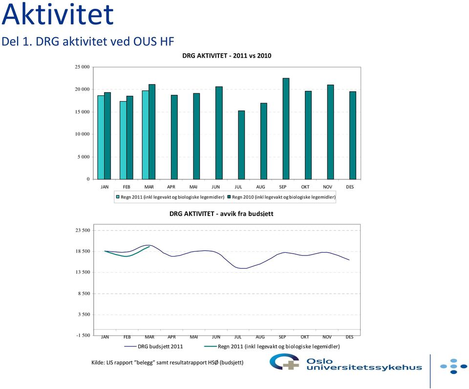 OKT NOV DES Regn 2011 (inkl legevakt og biologiske legemidler) Regn 2010 (inkl legevakt og biologiske legemidler) DRG