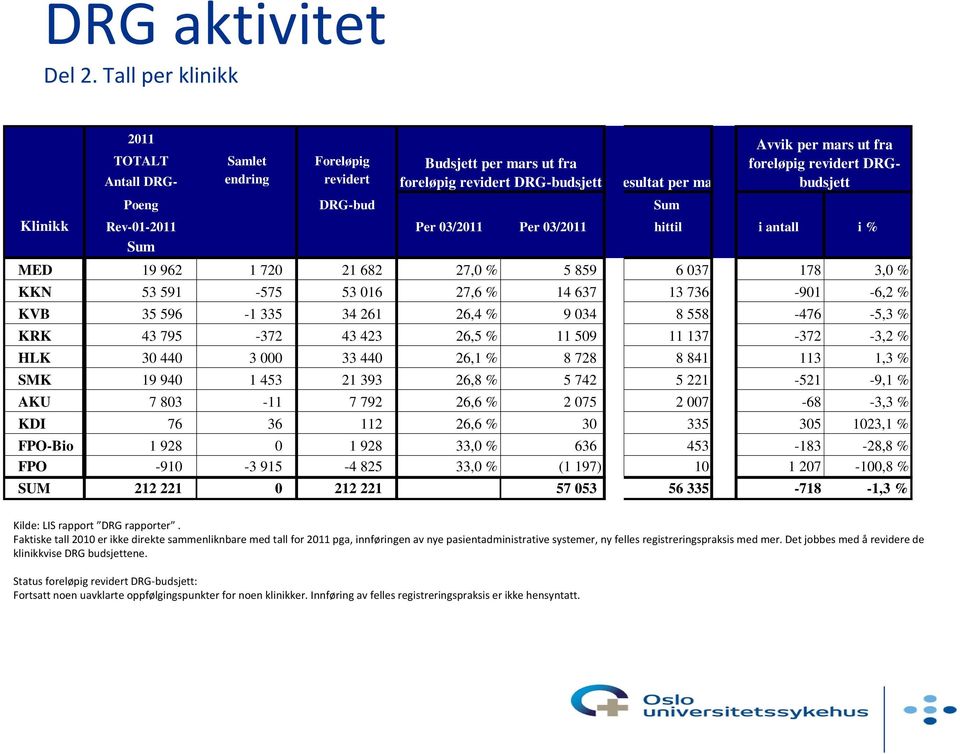 revidert DRGbudsjett Klinikk Rev-01-2011 Per 03/2011 Per 03/2011 hittil i antall i % Sum MED 19 962 1 720 21 682 27,0 % 5 859 6 037 178 3,0 % KKN 53 591-575 53 016 27,6 % 14 637 13 736-901 -6,2 % KVB