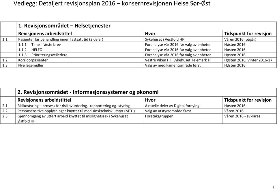 2 Korridorpasienter Vestre Viken HF, Sykehuset Telemark HF Høsten 2016, Vinter 2016-17 1.3 Nye legemidler Valg av medikamentområde først Høsten 2016 2.