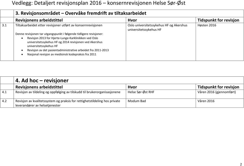 universitetssykehus HF og 2014 revisjonen ved Akershus universitetssykehus HF Revisjon av det pasientadministrative arbeidet fra 2011-2013 Nasjonal revisjon av medisinsk kodepraksis fra 2011 Oslo