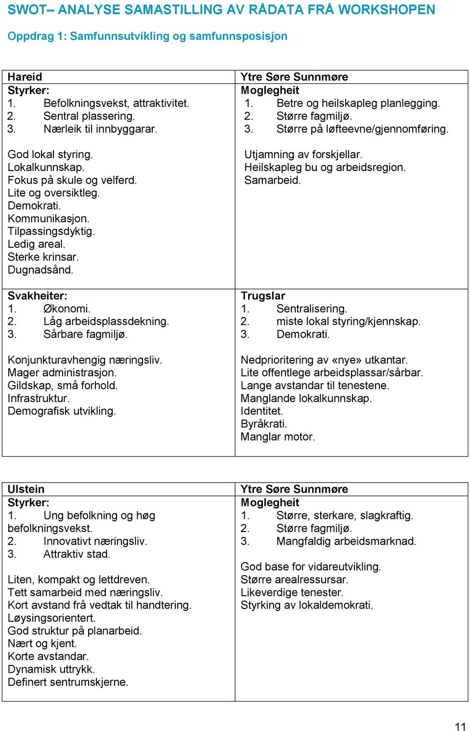 Låg arbeidsplassdekning. 3. Sårbare fagmiljø. Konjunkturavhengig næringsliv. Mager administrasjon. Gildskap, små forhold. Infrastruktur. Demografisk utvikling. 1. Betre og heilskapleg planlegging. 2.