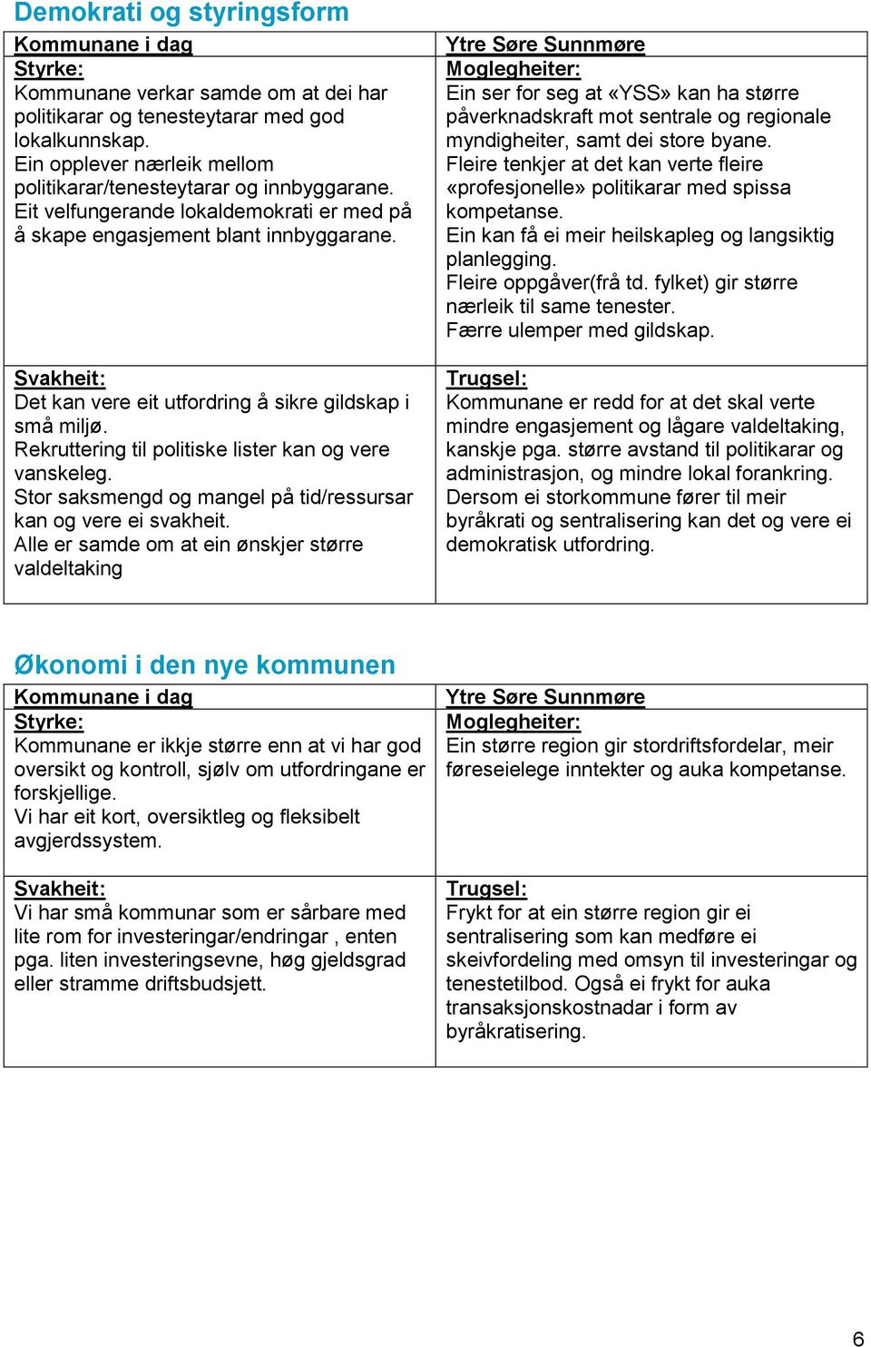 Svakheit: Det kan vere eit utfordring å sikre gildskap i små miljø. Rekruttering til politiske lister kan og vere vanskeleg. Stor saksmengd og mangel på tid/ressursar kan og vere ei svakheit.