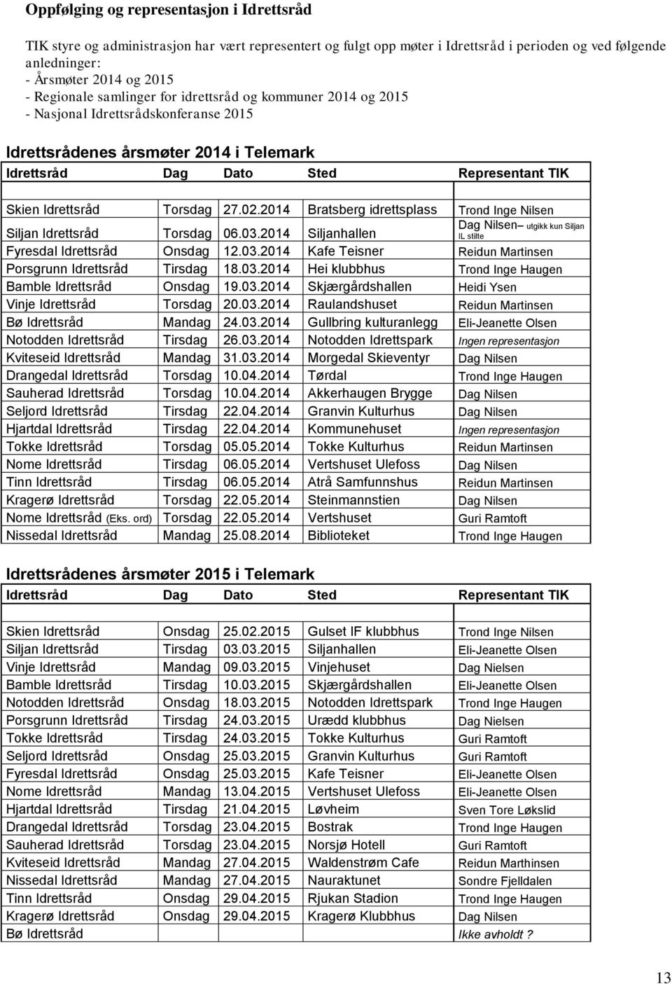 02.2014 Bratsberg idrettsplass Trond Inge Nilsen Siljan Idrettsråd Torsdag 06.03.2014 Siljanhallen Dag Nilsen utgikk kun Siljan IL stilte Fyresdal Idrettsråd Onsdag 12.03.2014 Kafe Teisner Reidun Martinsen Porsgrunn Idrettsråd Tirsdag 18.