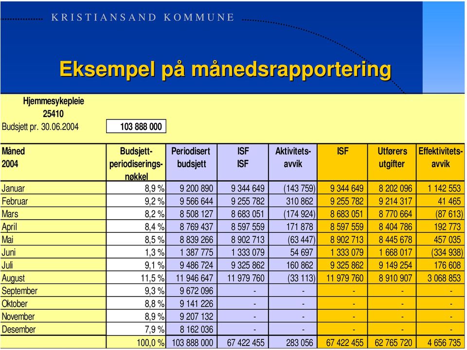 649 8 202 096 1 142 553 Februar 9,2 % 9 566 644 9 255 782 310 862 9 255 782 9 214 317 41 465 Mars 8,2 % 8 508 127 8 683 051 (174 924) 8 683 051 8 770 664 (87 613) April 8,4 % 8 769 437 8 597 559 171