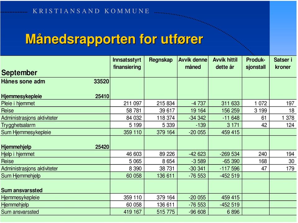 124 Sum Hjemmesykepleie 359 110 379 164-20 055 459 415 Hjemmehjelp 25420 Hjelp i hjemmet 46 603 89 226-42 623-269 534 240 194 Reise 5 065 8 654-3 589-65 390 168 30 Administrasjons aktiviteter 8 390