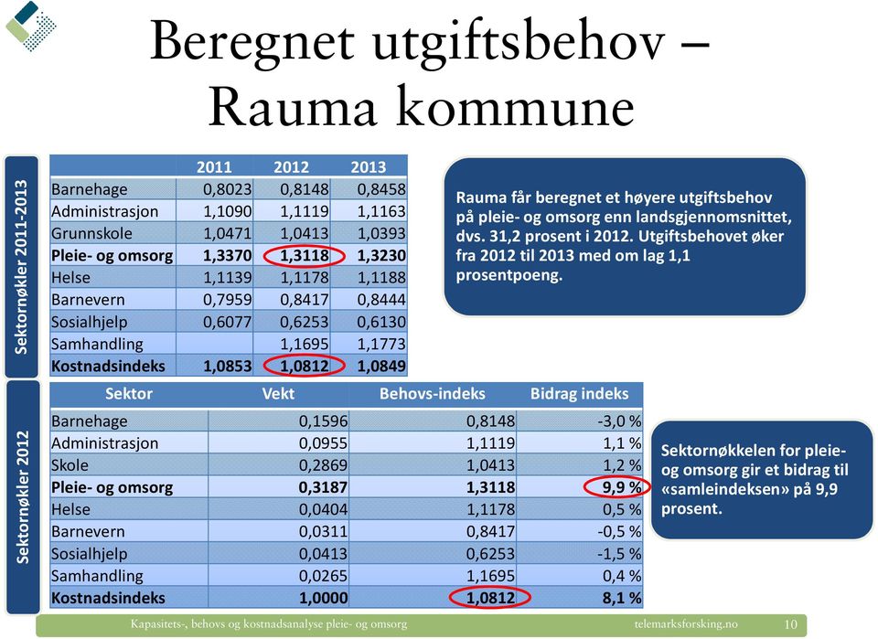 beregnet et høyere utgiftsbehov på pleie-og omsorg enn landsgjennomsnittet, dvs. 31,2 prosent i 2012. Utgiftsbehovet øker fra 2012 til 2013 med om lag 1,1 prosentpoeng.