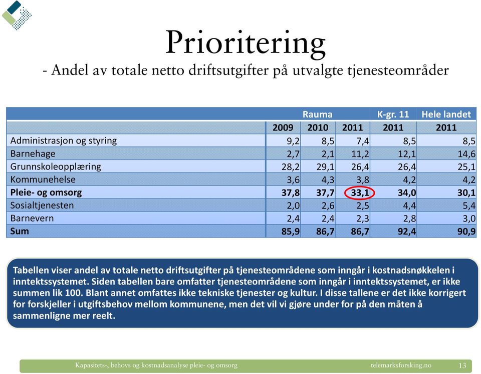 Pleie- og omsorg 37,8 37,7 33,1 34,0 30,1 Sosialtjenesten 2,0 2,6 2,5 4,4 5,4 Barnevern 2,4 2,4 2,3 2,8 3,0 Sum 85,9 86,7 86,7 92,4 90,9 Tabellen viser andel av totale netto driftsutgifter på