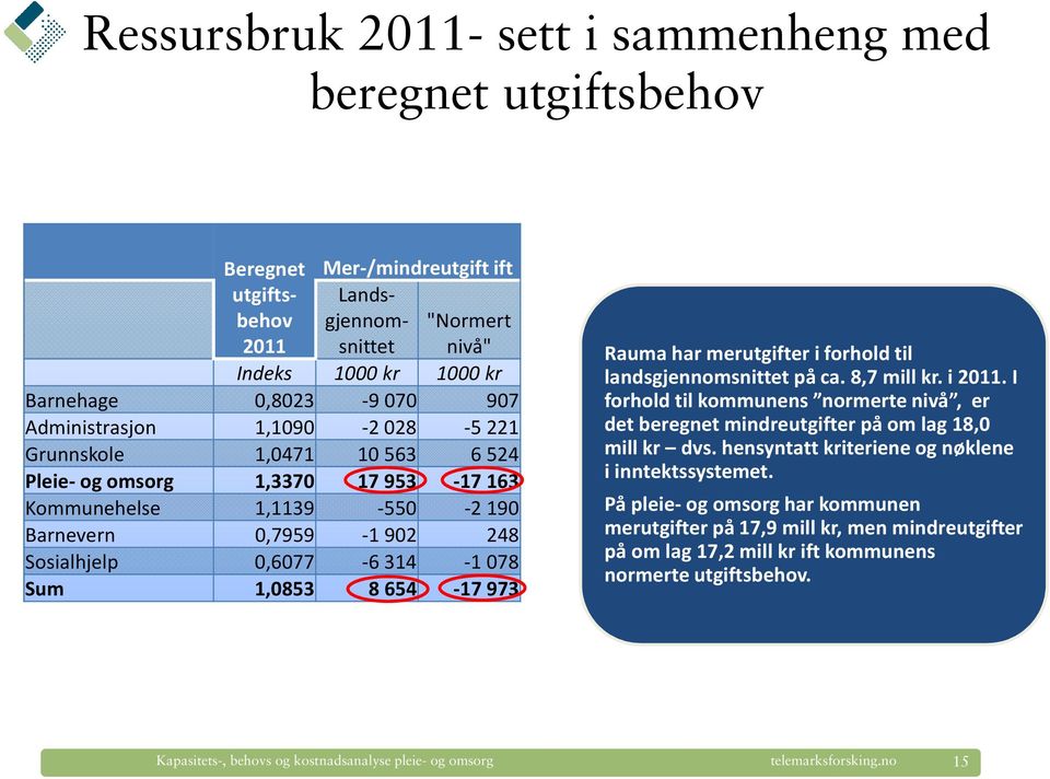 8654-17973 Rauma har merutgifter i forhold til landsgjennomsnittet på ca. 8,7 mill kr. i 2011. I forhold til kommunens normerte nivå, er det beregnet mindreutgifter på om lag 18,0 mill kr dvs.