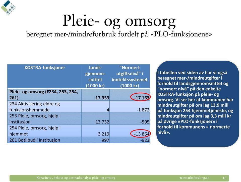 institusjon 997-923 I tabellen ved siden av har vi også beregnet mer-/mindreutgifter i forhold til landsgjennomsnittet og normert nivå på den enkelte KOSTRA-funksjon på pleie-og omsorg.