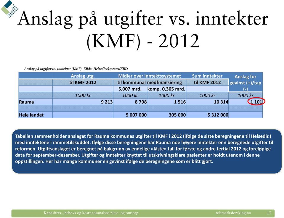 (-) 1000 kr 1000 kr 1000 kr 1000 kr 1000 kr Rauma 9213 8798 1516 10314 1101 Hele landet 5 007 000 305 000 5 312 000 Tabellen sammenholder anslaget for Rauma kommunes utgifter til KMF i 2012 (ifølge