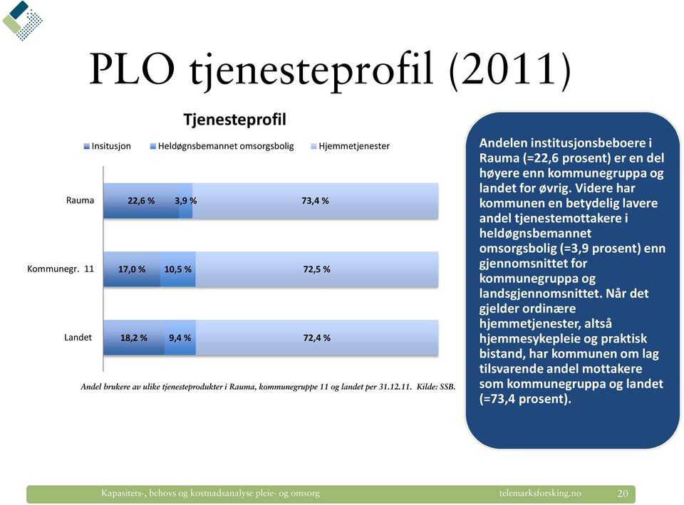 Andelen institusjonsbeboere i Rauma (=22,6 prosent) er en del høyere enn kommunegruppa og landet for øvrig.