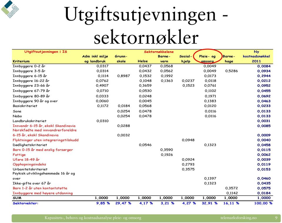 0,0762 0,1048 0,1363 0,0237 0,0118 0,0212 Innbyggere 23-66 år 0,4907 0,3659 0,1523 0,0761 0,0952 Innbyggere 67-79 år 0,0710 0,0530 0,1102 0,0455 Innbyggere 80-89 år 0,0333 0,0248 0,1971 0,0692