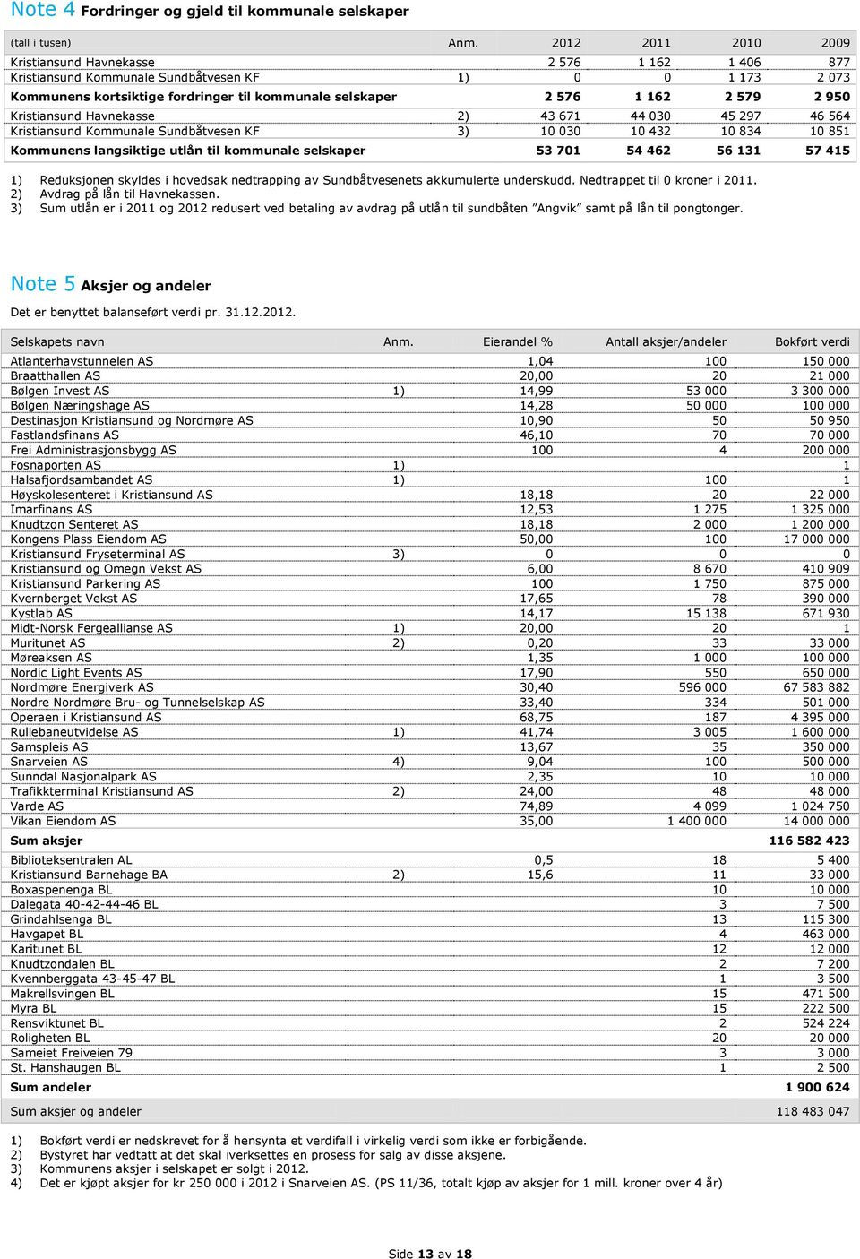 2 950 Kristiansund Havnekasse 2) 43 671 44 030 45 297 46 564 Kristiansund Kommunale Sundbåtvesen KF 3) 10 030 10 432 10 834 10 851 Kommunens langsiktige utlån til kommunale selskaper 53 701 54 462 56