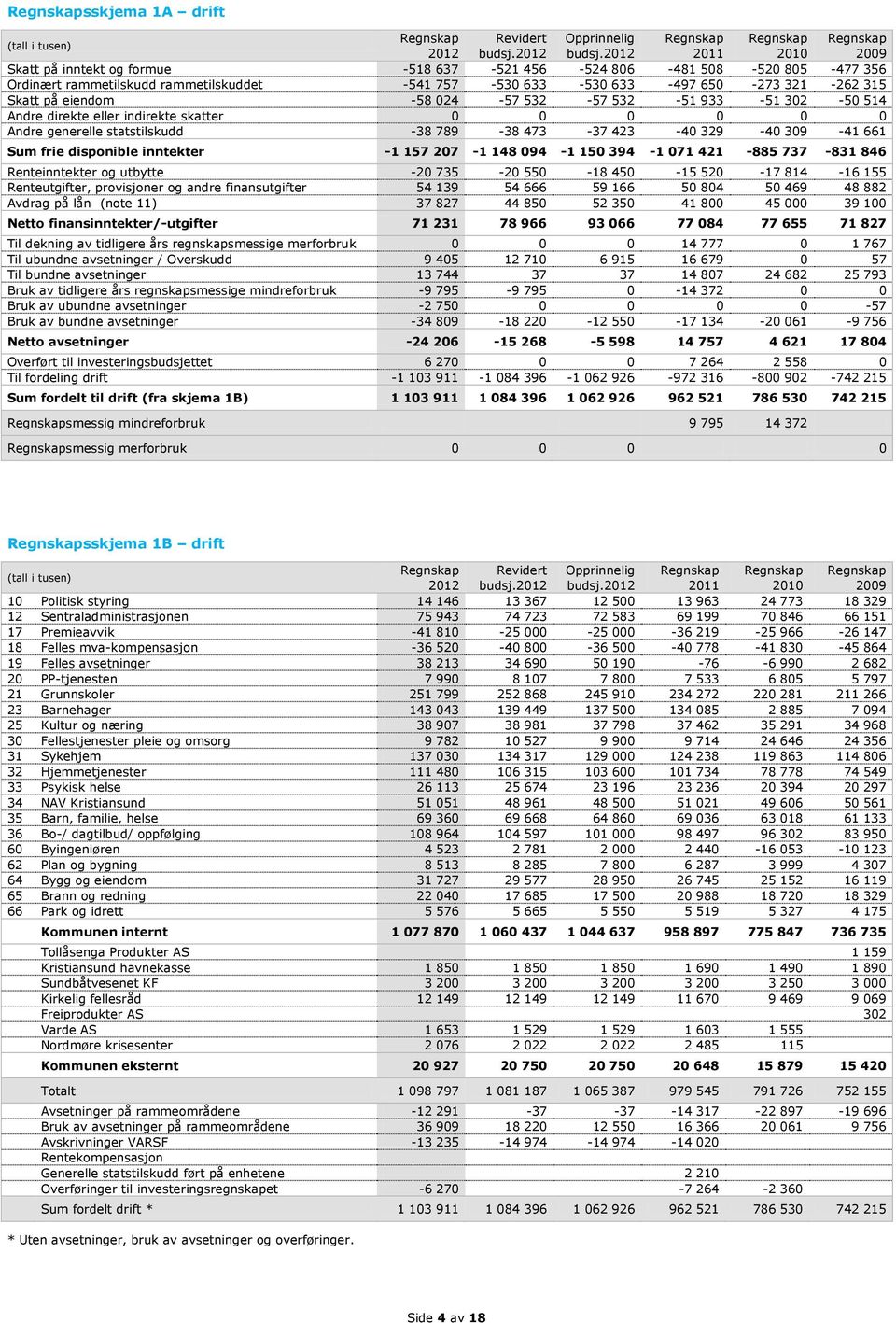 2012 2011 2010 2009 Skatt på inntekt og formue -518 637-521 456-524 806-481 508-520 805-477 356 Ordinært rammetilskudd rammetilskuddet -541 757-530 633-530 633-497 650-273 321-262 315 Skatt på