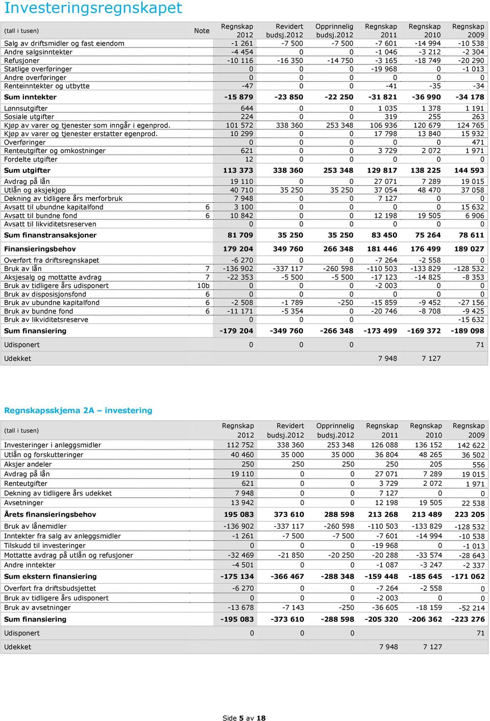 2012 2011 2010 2009 Salg av driftsmidler og fast eiendom -1 261-7 500-7 500-7 601-14 994-10 538 Andre salgsinntekter -4 454 0 0-1 046-3 212-2 304 Refusjoner -10 116-16 350-14 750-3 165-18 749-20 290