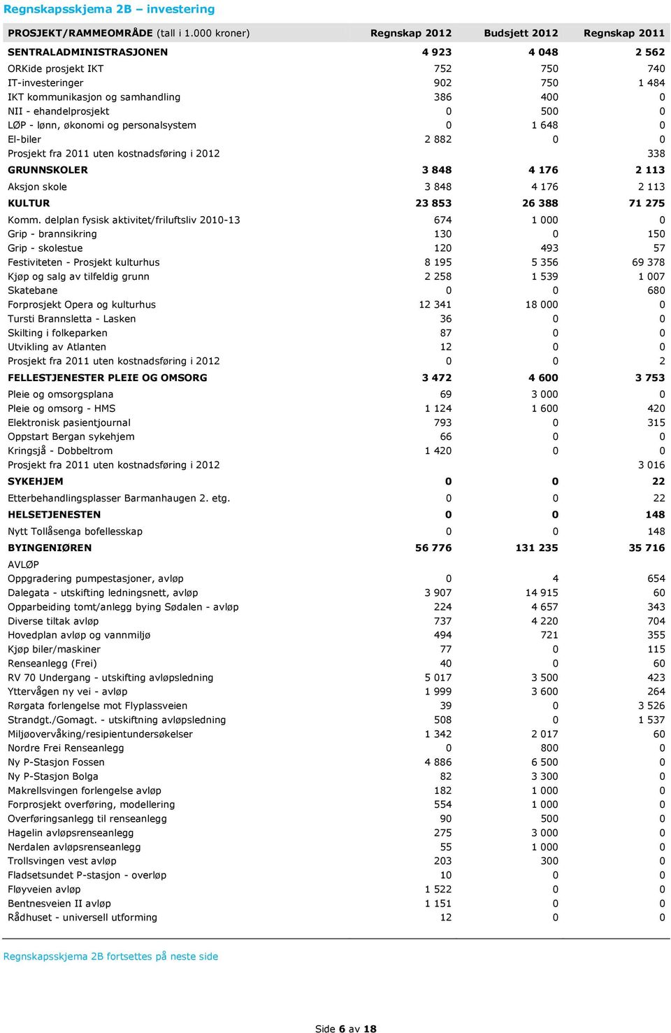 0 NII - ehandelprosjekt 0 500 0 LØP - lønn, økonomi og personalsystem 0 1 648 0 El-biler 2 882 0 0 Prosjekt fra 2011 uten kostnadsføring i 2012 338 GRUNNSKOLER 3 848 4 176 2 113 Aksjon skole 3 848 4