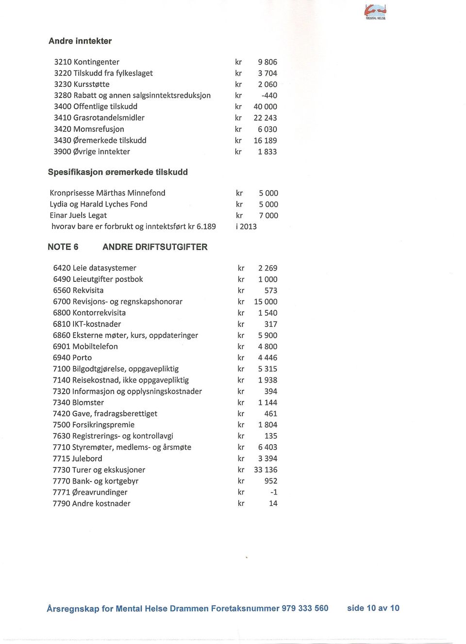 Øremerkede tilskudd 3900 Øvrige inntekter kr 9806 kr 3704 kr 2060 kr -440 kr 40000 kr 22243 kr 6030 kr 16189 kr 1833 Spesifikasjon øremerkede tilskudd Kronprisesse Marthas Minnefond Lydia og Harald