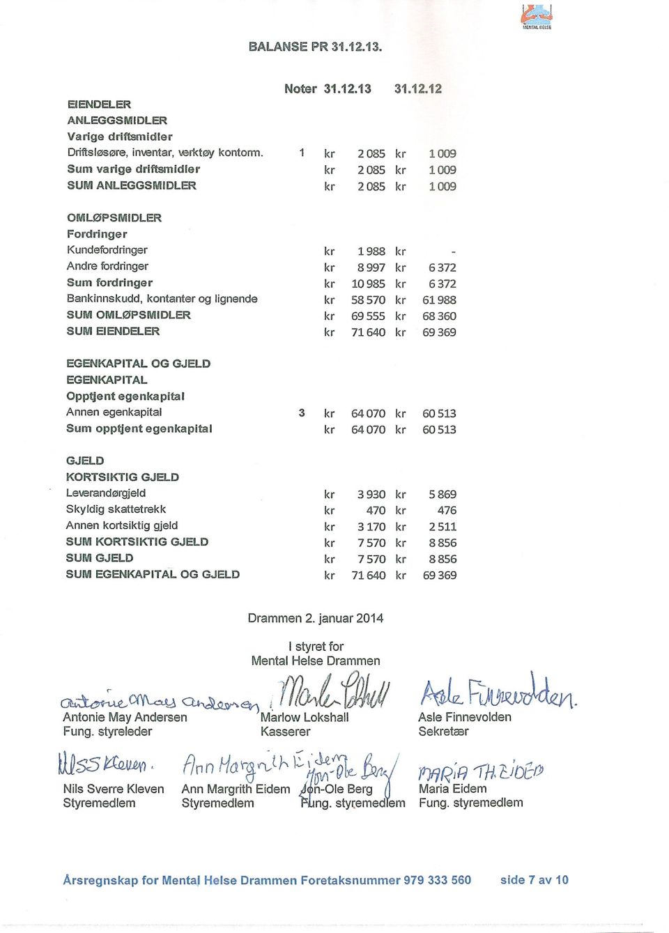 ~ff~ 2014 Noter 31.12.13 I styret for Mental Helse Drammen r. ~ ~.L. h ~~~~ 1.'; 11Æhi-". ~.'~;I <,.1/;~ ~ Antonie May Andersen Marlow Lokshall Fung. styreleder Kasserer M~~.