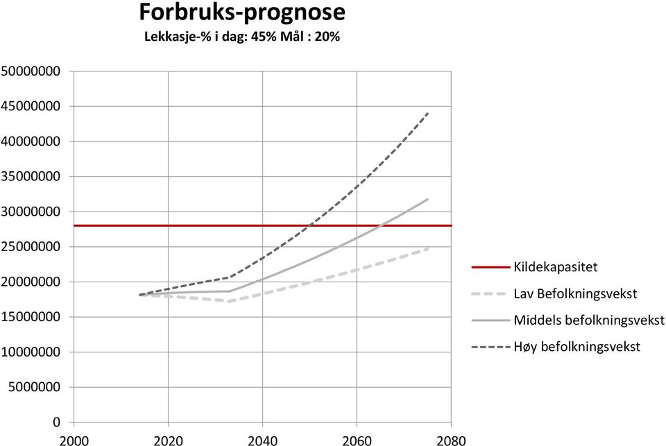 15000000 10000000 Kildekapasitet Lav Befolkningsvekst Middels