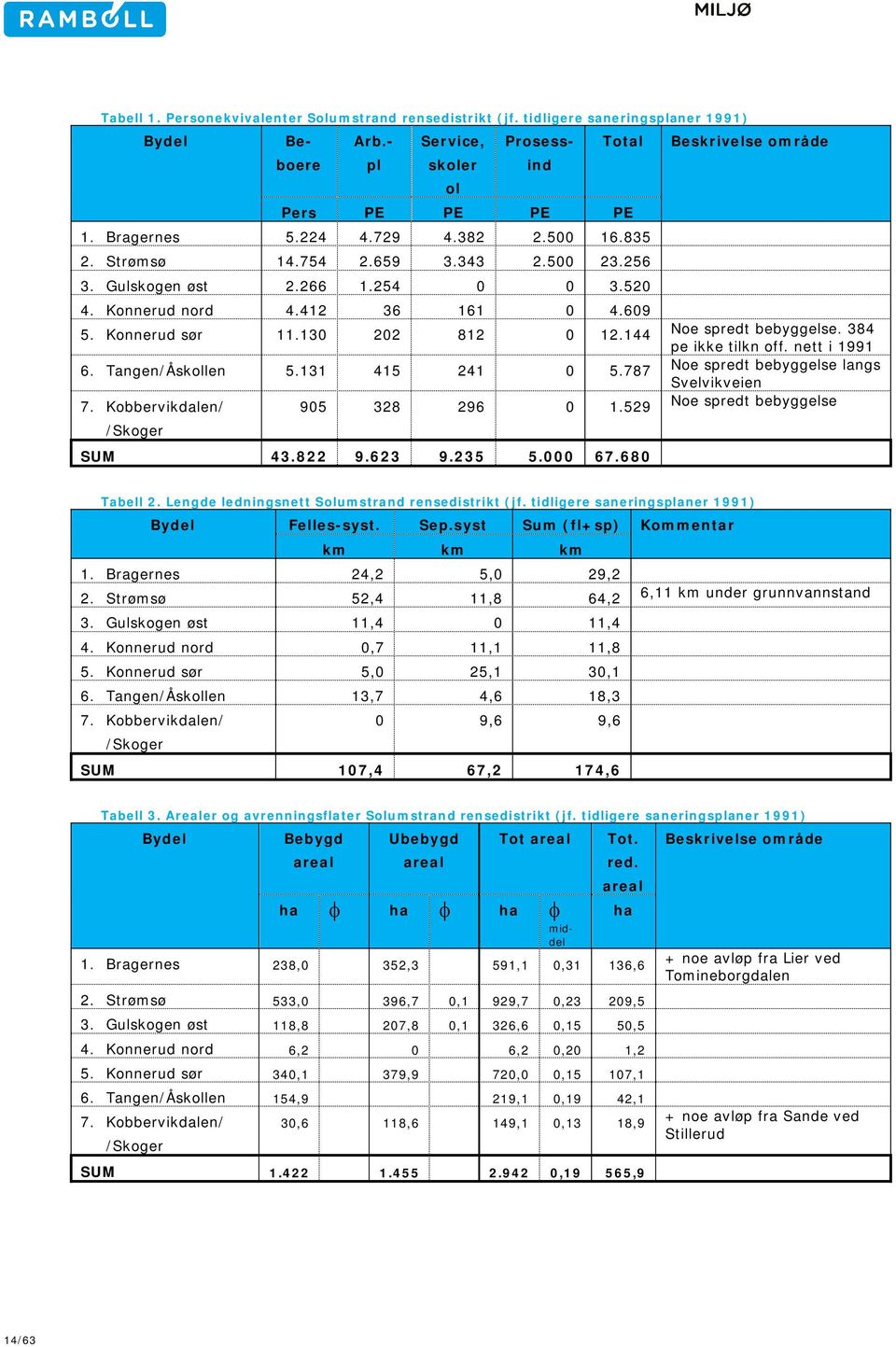 144 Noe spredt bebyggelse. 384 pe ikke tilkn off. nett i 1991 6. Tangen/Åskollen 5.131 415 241 0 5.787 Noe spredt bebyggelse langs Svelvikveien 7. Kobbervikdalen/ 905 328 296 0 1.